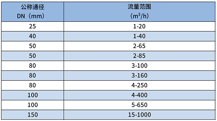 羅茨腰輪流量計流量范圍對照表