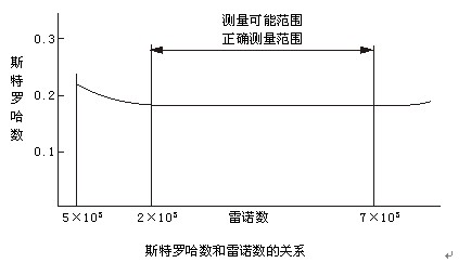 dn200渦街流量計斯特羅哈爾數(St)與雷諾數(Re)的關系曲線圖