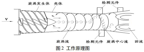 溫壓補償型旋進(jìn)旋渦流量計工作原理圖