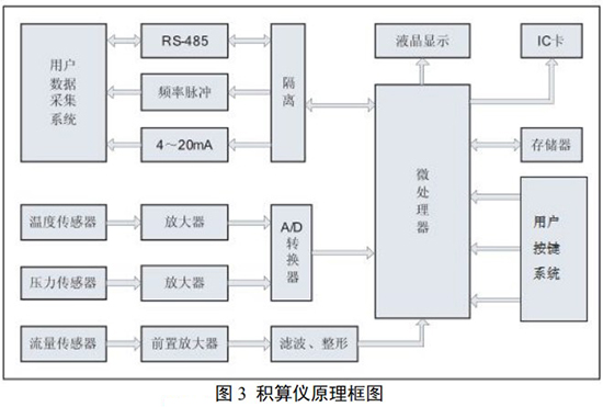 不銹鋼旋進(jìn)旋渦流量計(jì)與積算儀原理圖